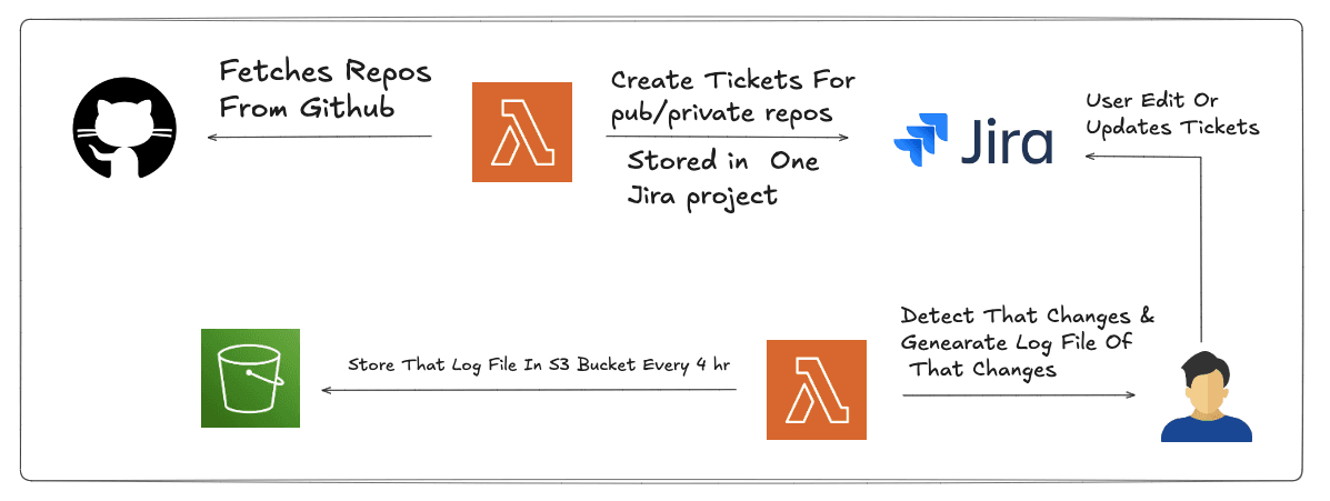 GitHub-Jira Integration