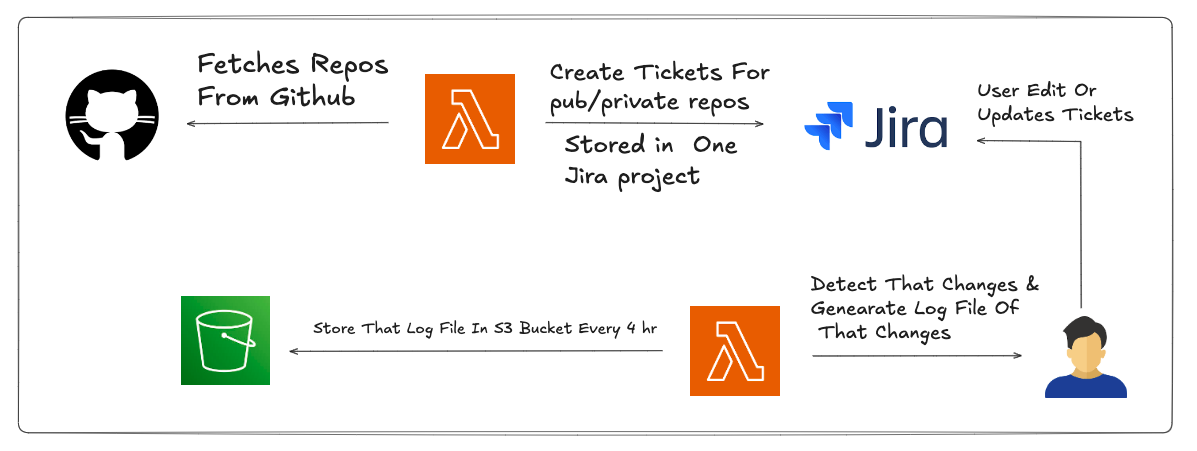 GitHub-Jira Integration