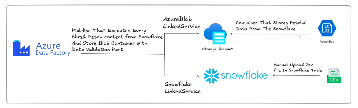 Snowflake to Azure Integration